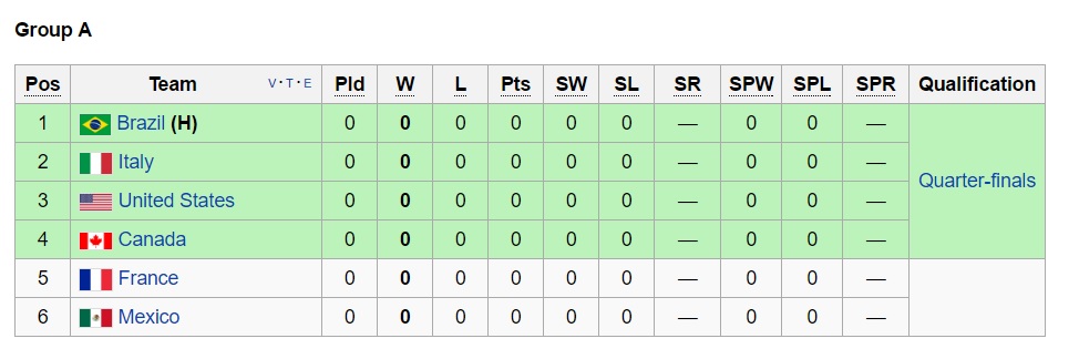 تیم ملی والیبال از گروهش در المپیک صعود می کند؟(+جدول/رنکینگ جهانی) تیم ملی والیبال از گروهش در المپیک صعود می کند؟(+جدول/رنکینگ جهانی)