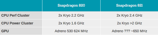 پردازنده کوالکام اسنپدراگون 821 معرفی شد پردازنده کوالکام اسنپدراگون 821 معرفی شد