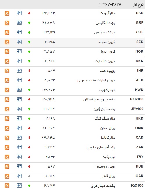 نرخ دلار کاهش یافت