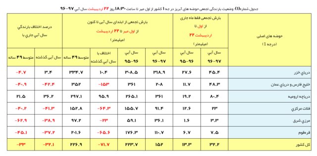کاهش 32 درصدی بارندگی در ایران کاهش 32 درصدی بارندگی در ایران