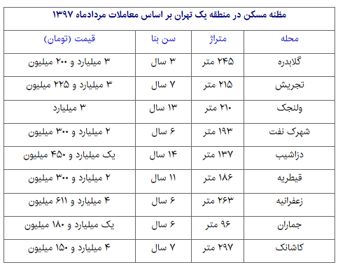 قیمت مسکن در گران&zwnj;ترین منطقه تهران (+جدول)